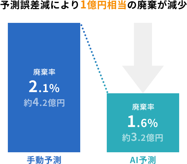 予測誤差減により2億円相当の廃棄が減少