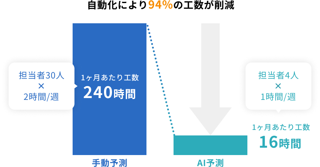 自動化により94%の工数が削減